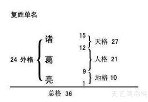 姓名學 五格